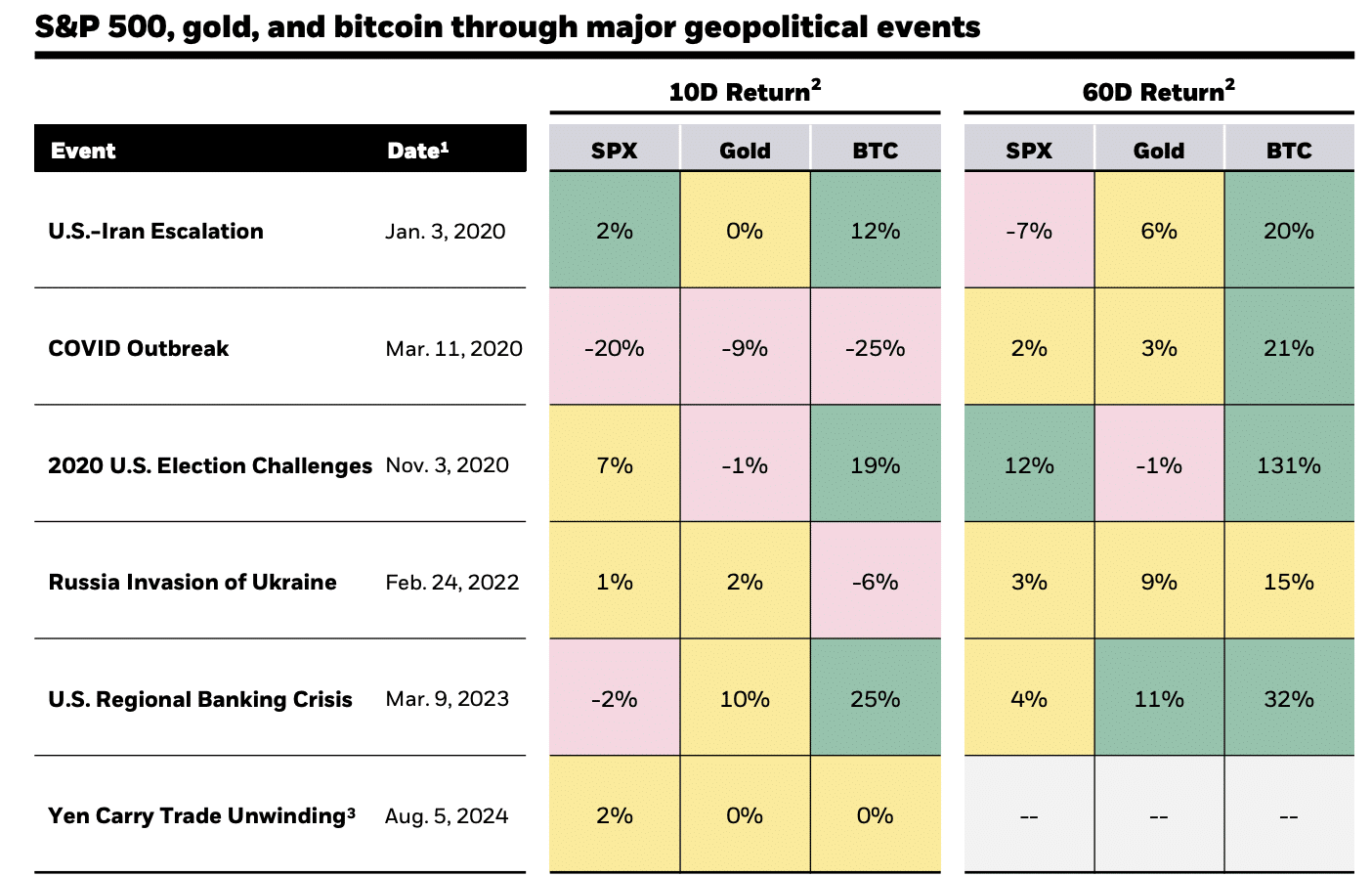 Bitcoin performance